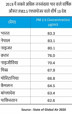 PM2.5-Exposures-in-2019-Hindi | No. 1 Indian Media News Portal