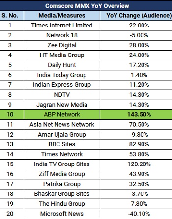 abpdigital | No. 1 Indian Media News Portal