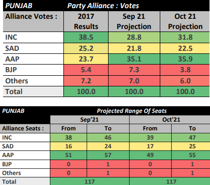 punjab_survey | No. 1 Indian Media News Portal