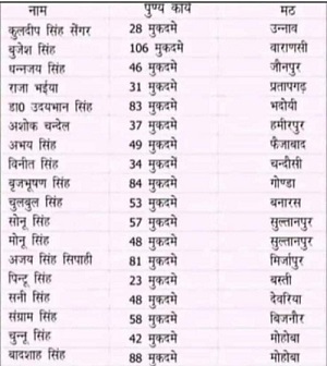 thakur_mafia_list | No. 1 Indian Media News Portal