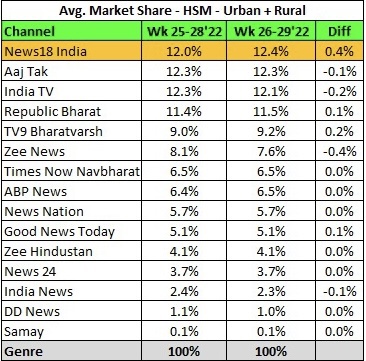 e2bbf719-9f3e-4bf1-a96c-ffd4d472fe75.jpg | No. 1 Indian Media News Portal