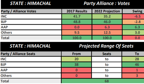 himachal_election_abp_cvoter_second_poll | No. 1 Indian Media News Portal