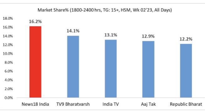 img_1323.jpg | No. 1 Indian Media News Portal