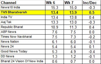 a8ace507-f986-4ab5-bde7-d2691b4219e3.jpg | No. 1 Indian Media News Portal
