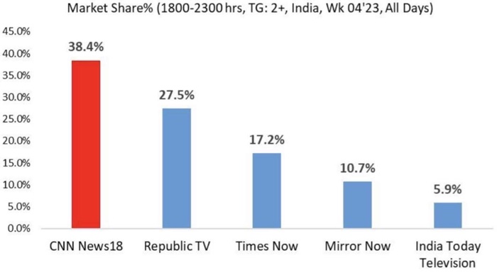 img_1846.jpg | No. 1 Indian Media News Portal