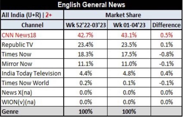 img_1847.jpg | No. 1 Indian Media News Portal