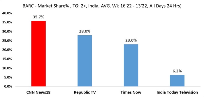 img_3906.jpg | No. 1 Indian Media News Portal