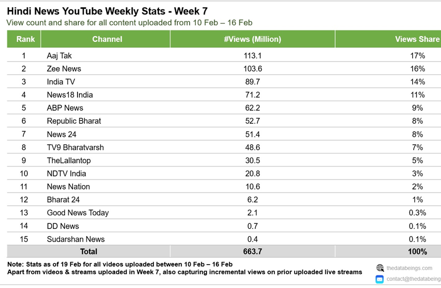 aajtak_youtube_trp | No. 1 Indian Media News Portal