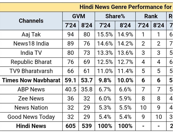 tv-rating | No. 1 Indian Media News Portal
