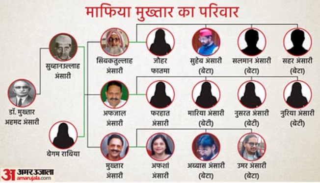 mukhtar-family | No. 1 Indian Media News Portal