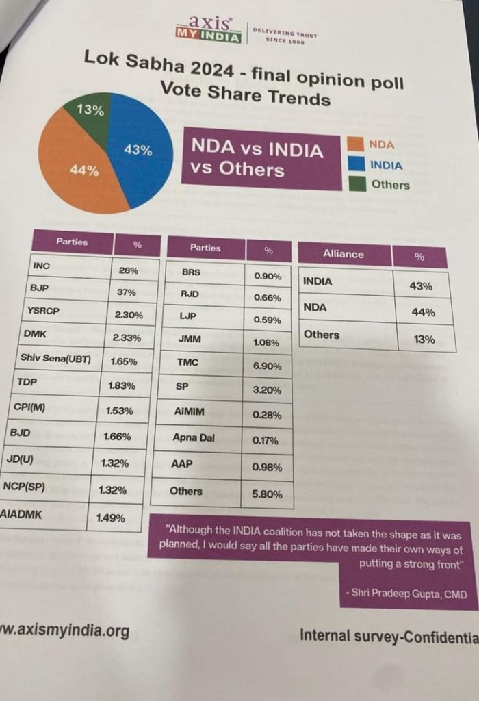 axis-poll2 | No. 1 Indian Media News Portal