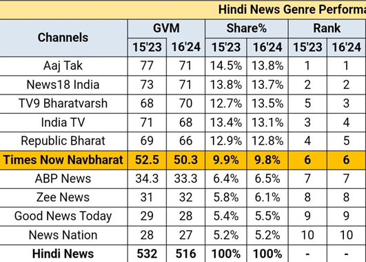 trp_barc_data_news_channel | No. 1 Indian Media News Portal