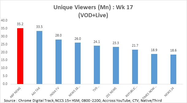 abp-yt-rating | No. 1 Indian Media News Portal