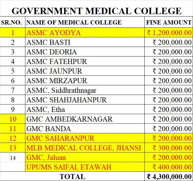 govt-medical-college-fine | No. 1 Indian Media News Portal