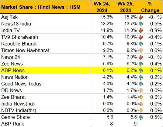 tv-channel-trp | No. 1 Indian Media News Portal