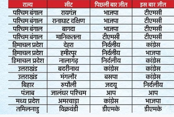 by-election | No. 1 Indian Media News Portal
