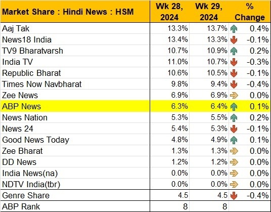 trp | No. 1 Indian Media News Portal
