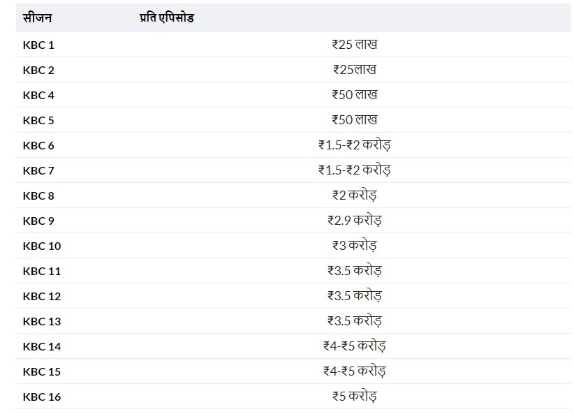 kbc income | No. 1 Indian Media News Portal