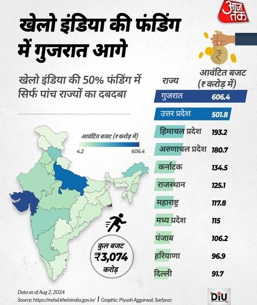 khelo india budget | No. 1 Indian Media News Portal
