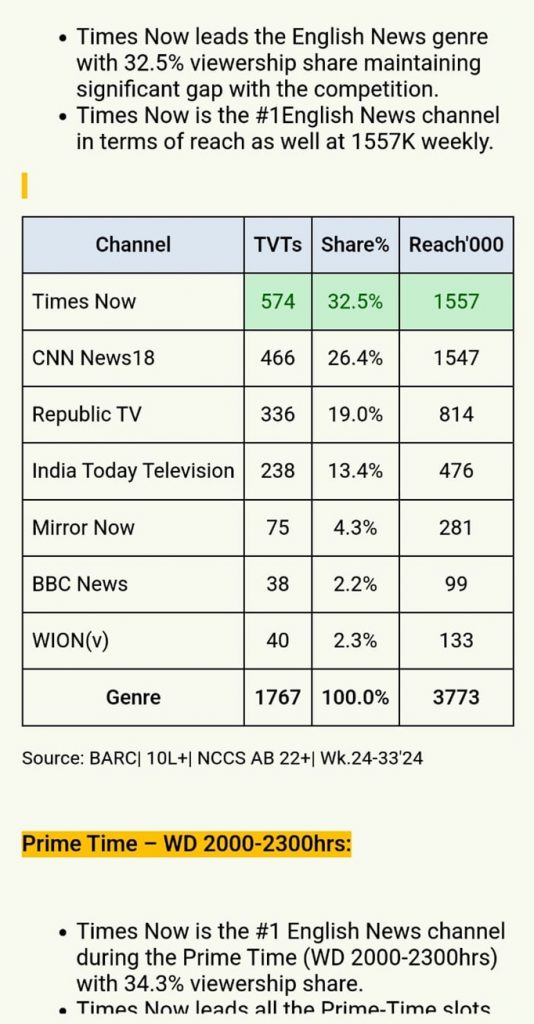 times now | No. 1 Indian Media News Portal