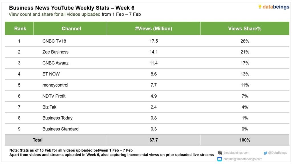 business news | No. 1 Indian Media News Portal