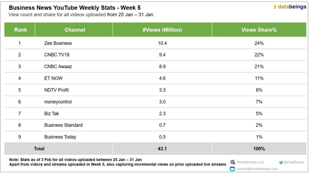 business news | No. 1 Indian Media News Portal