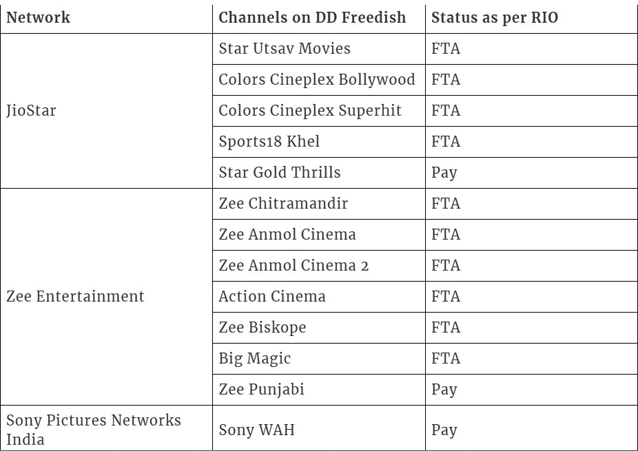 dd freedish e-auction | No. 1 Indian Media News Portal