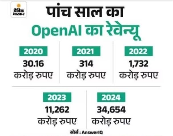 open ai | No. 1 Indian Media News Portal