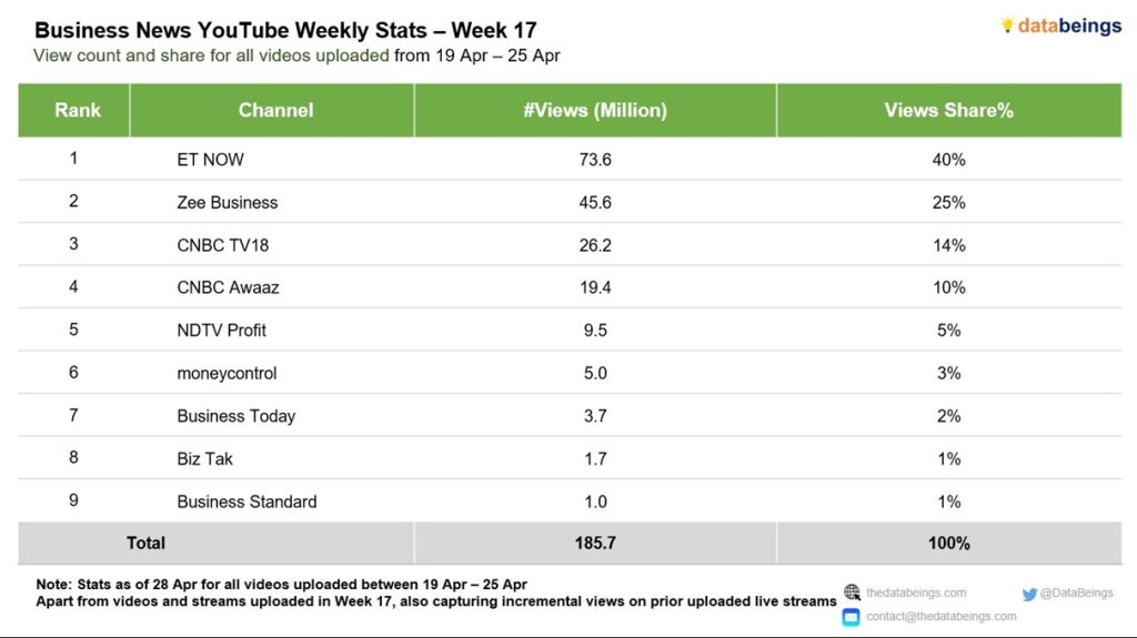 business | No. 1 Indian Media News Portal