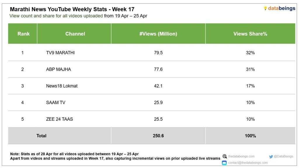 marathi | No. 1 Indian Media News Portal