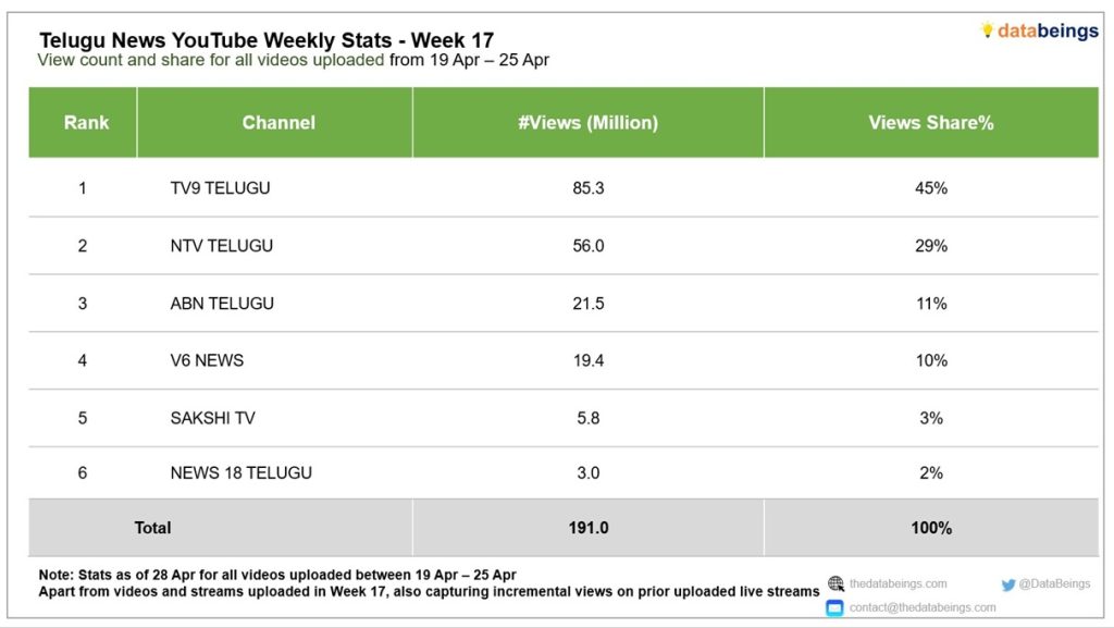 telugu | No. 1 Indian Media News Portal