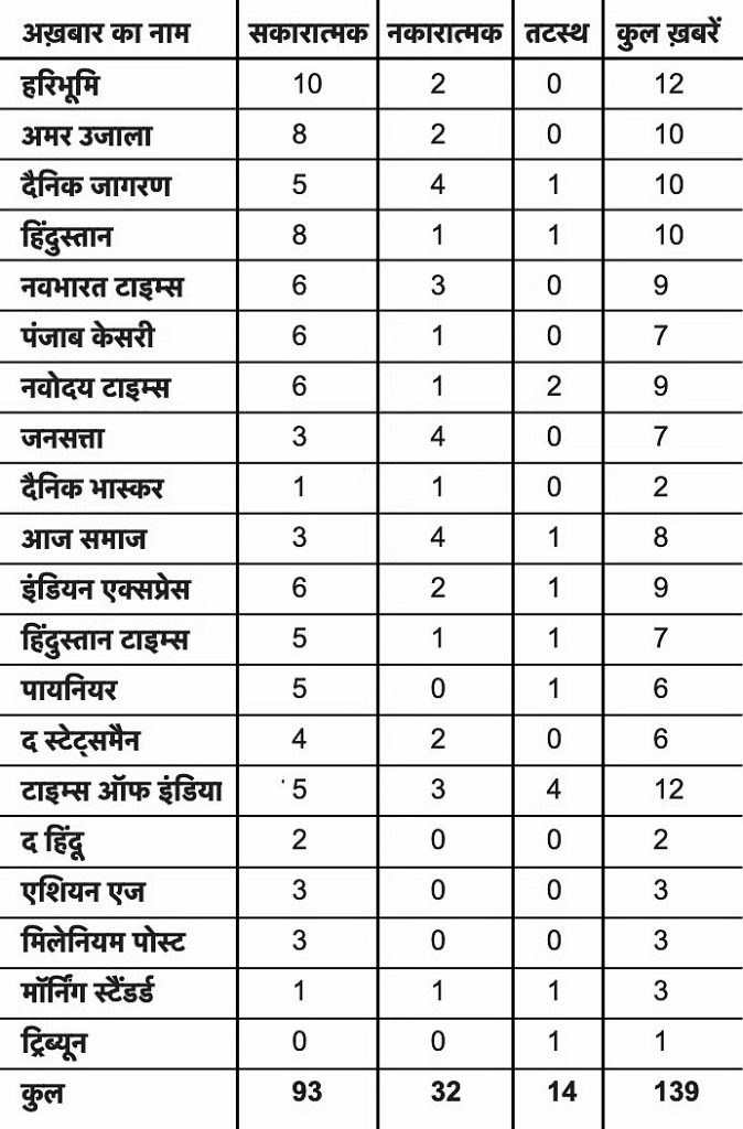 hindi report | No. 1 Indian Media News Portal