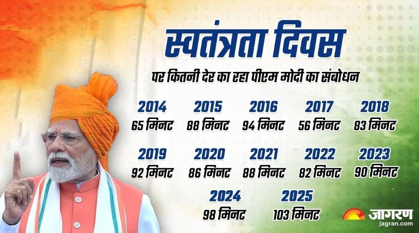 modi speech 15 aug | No. 1 Indian Media News Portal
