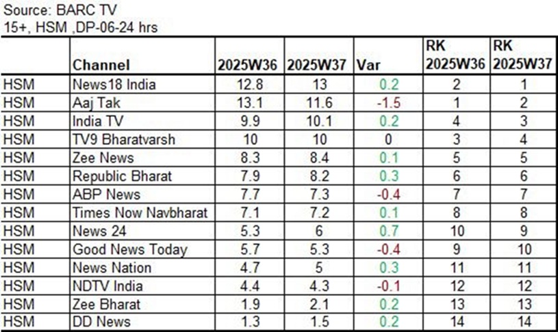 36-37 tv trp | No. 1 Indian Media News Portal