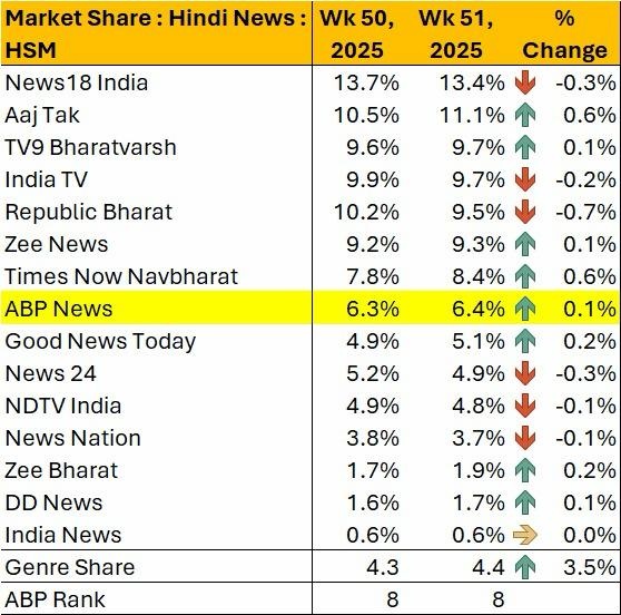 trp 50-51-1 | No. 1 Indian Media News Portal