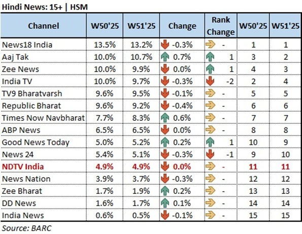 trp 50-51 | No. 1 Indian Media News Portal