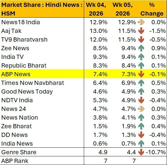 trp | No. 1 Indian Media News Portal
