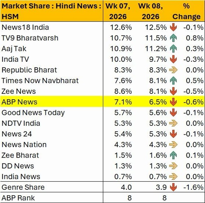 trp | No. 1 Indian Media News Portal