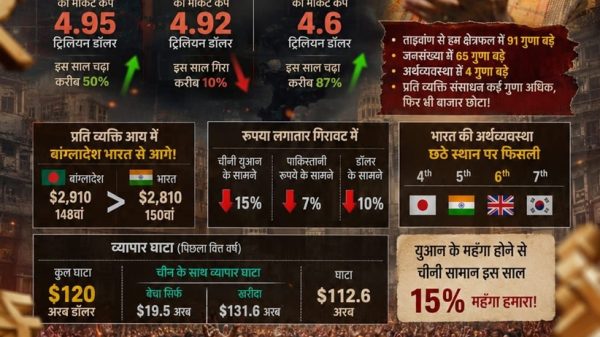 Hindi political infographic featuring Narendra Modi on the right, market metrics and arrows in the center, and a cheering crowd at the bottom conveying a nationalist message about economic trends.