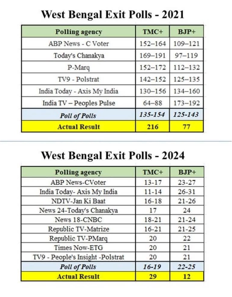 west bengal | No. 1 Indian Media News Portal