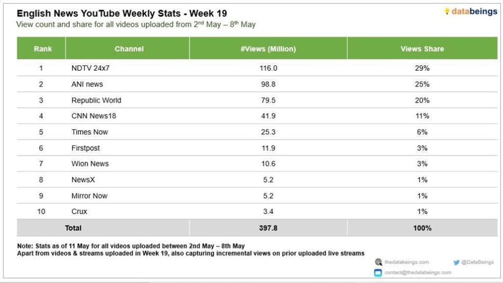 wk19 english news | No. 1 Indian Media News Portal