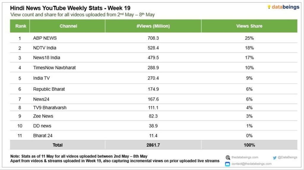 wk19 hindi news | No. 1 Indian Media News Portal