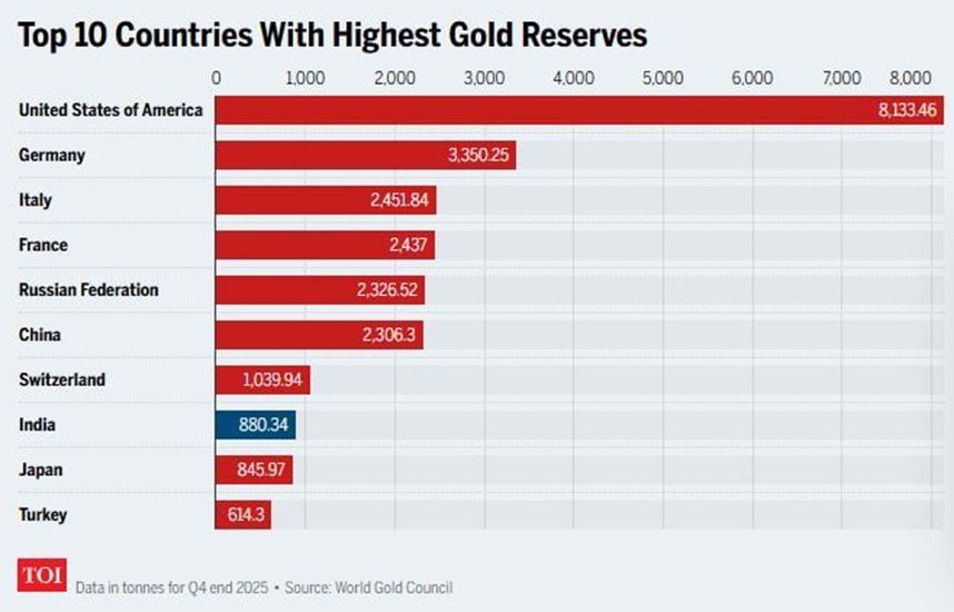 Bar chart of the top 10 countries by gold reserves: US 8,133.46t; Germany 3,350.25t; Italy 2,451.84t; France 2,437t; Russian Federation 2,326.52t; China 2,306.3t; Switzerland 1,039.94t; India 880.34t; Japan 845.97t; Turkey 614.3t.