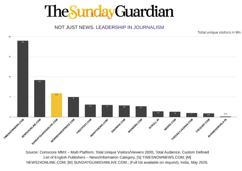Bar chart of total unique visitors (millions) by news sites; TimesNowNews.com leads with 19M, followed by NewsOnline.com (9.2M), SundayGuardianLive.com (5.9M), NewIndiaExpress.com (5M), FirstPost.com (3.1M), IndiaTVNews.com (3M), DNAIndia.com (2.9M), WIONews.com (2.7M), Scroll.in (1.4M), NewsX.com (1.3M), TheDailyJagrAn.com (1M), TheQuint.com (0.9M), BusinessWorld.in (0.15M).