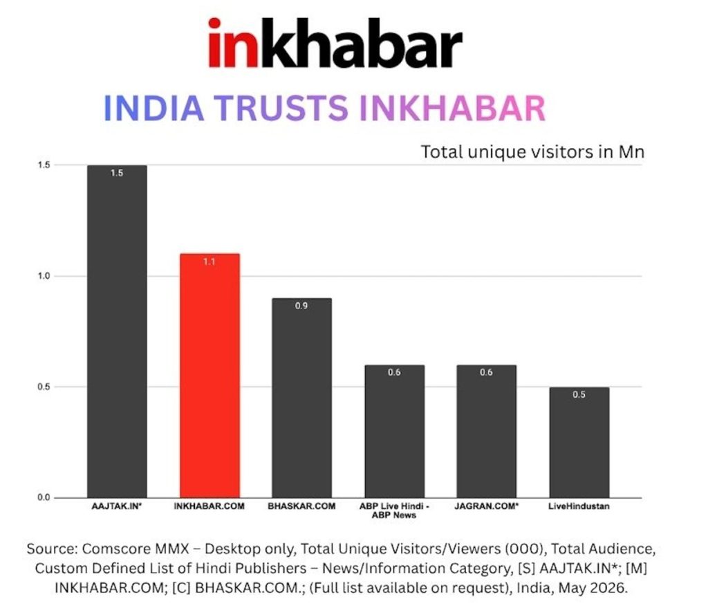 Bar chart showing total unique visitors (in millions) for Indian publishers: AAJTAK.IN with 1.5M, INKHBAR.COM 1.1M (red bar), BHASKAR.COM 0.9M, ABP Live Hindi-ABP News 0.6M, JAGRAN.COM 0.6M, LiveHindustan 0.5M.