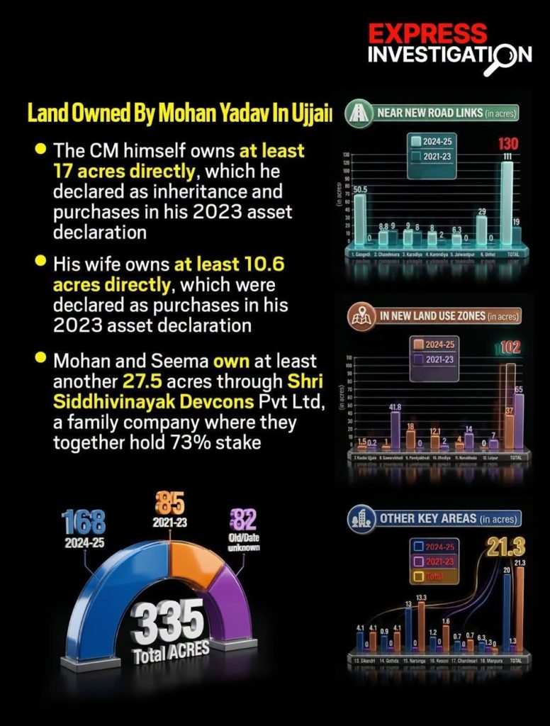 mohan leela_2 | No. 1 Indian Media News Portal Express Investigation infographic about Mohan Yadav’s land in Ujjai, with ownership bullets and accompanying charts on road links and land use total 335 acres