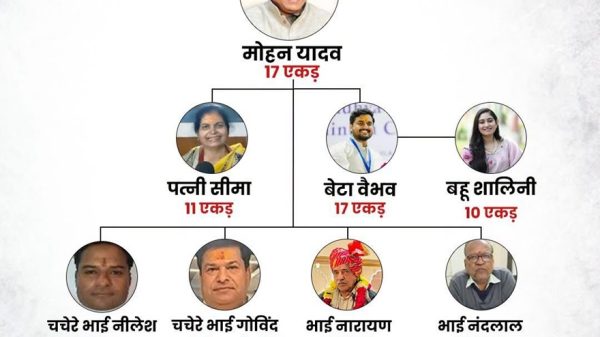 Hindi family-tree infographic titled 'Mohan Yadav ke parivar ka zameen ghotala,' showing Mohan Yadav at the top with 17 acres, connected to family members and relatives arranged in branches, with each person labeled with land shares in acres.