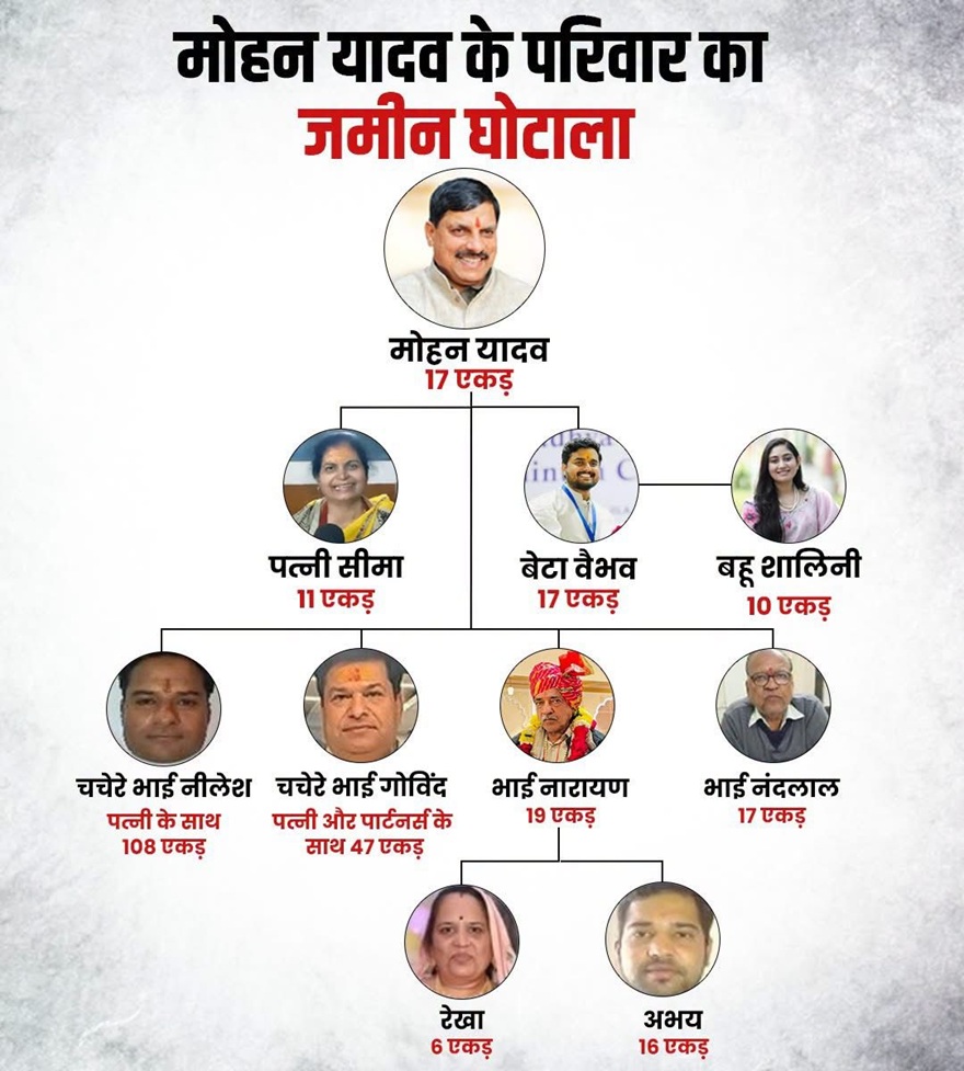 Hindi family-tree infographic titled 'Mohan Yadav ke parivar ka zameen ghotala,' showing Mohan Yadav at the top with 17 acres, connected to family members and relatives arranged in branches, with each person labeled with land shares in acres.