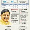 Infographic titled 'Who Owns How Much' showing land purchases by year and total holdings, with acreages and plots by Mohan Yadav family and relatives (e.g., Mohan Yadav 28+17 acres, wife Seema 11+20+10 acres, Nilesh 108 acres, Govind 47 acres, others 6–19 acres) and data table of plots and acres across years 2021–2025.