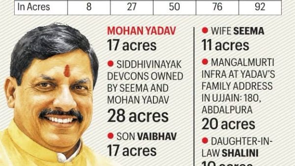 Infographic titled 'Who Owns How Much' showing land purchases by year and total holdings, with acreages and plots by Mohan Yadav family and relatives (e.g., Mohan Yadav 28+17 acres, wife Seema 11+20+10 acres, Nilesh 108 acres, Govind 47 acres, others 6–19 acres) and data table of plots and acres across years 2021–2025.